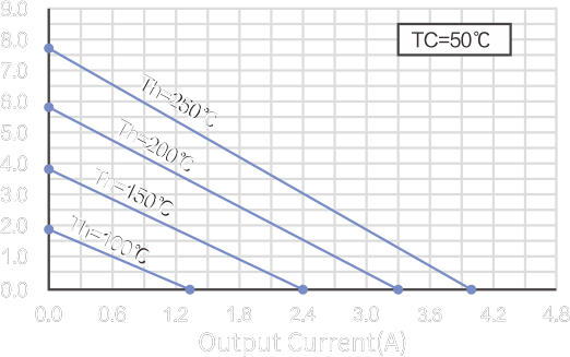 溫差發電器件性能曲線